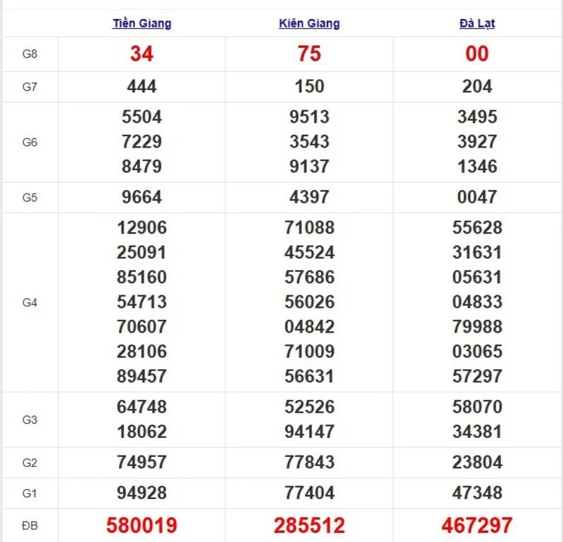 Quay thử XSMN ngày 11/5/2025