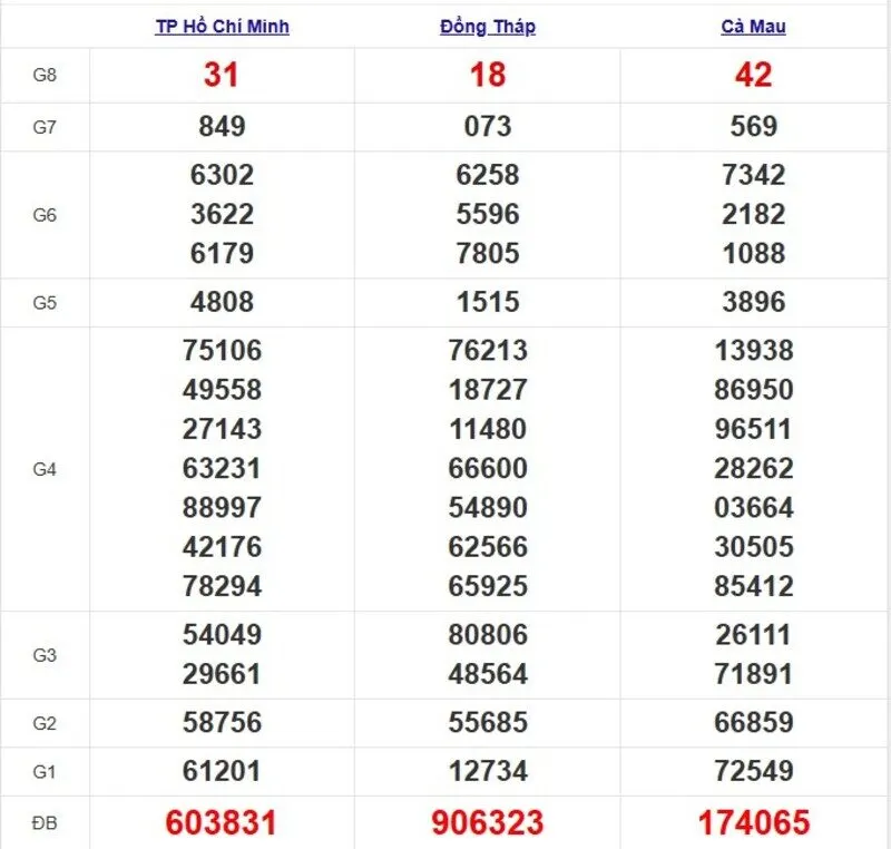 Quay thử XSMN ngày 12/5/2025