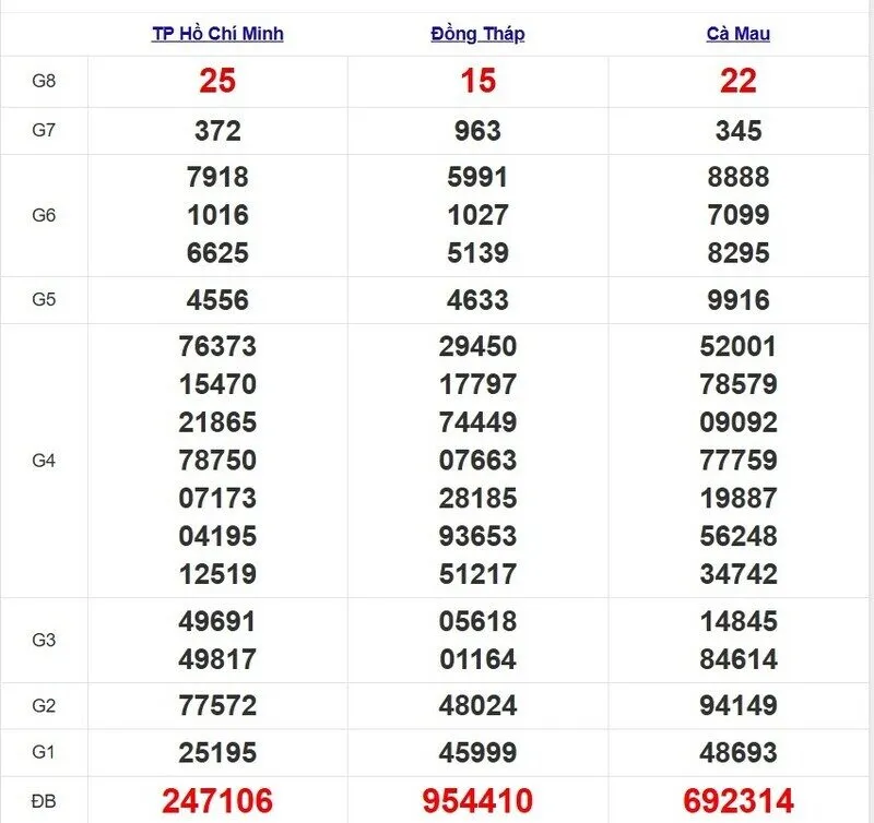 Quay thử XSMN ngày 2/5/2025