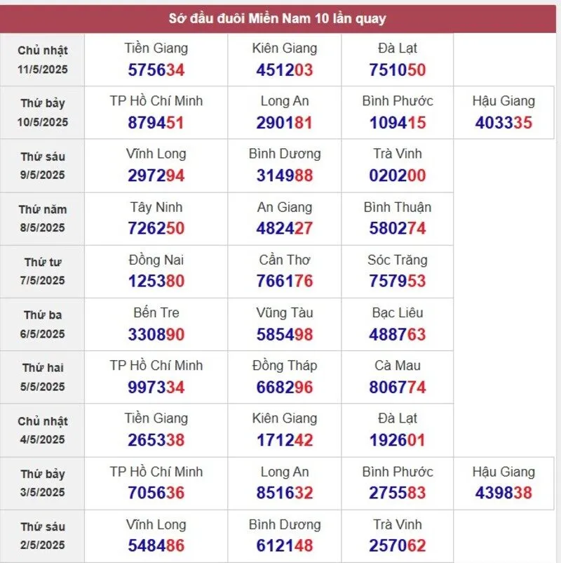 Sớ đầu đuôi miền Nam