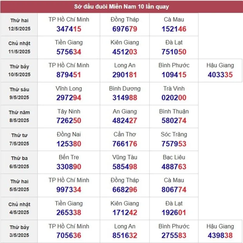 Sớ đầu đuôi miền Nam