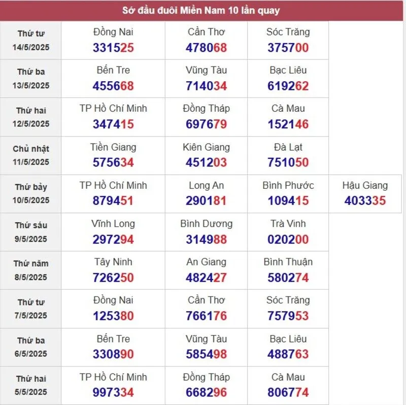 Sớ đầu đuôi miền Nam