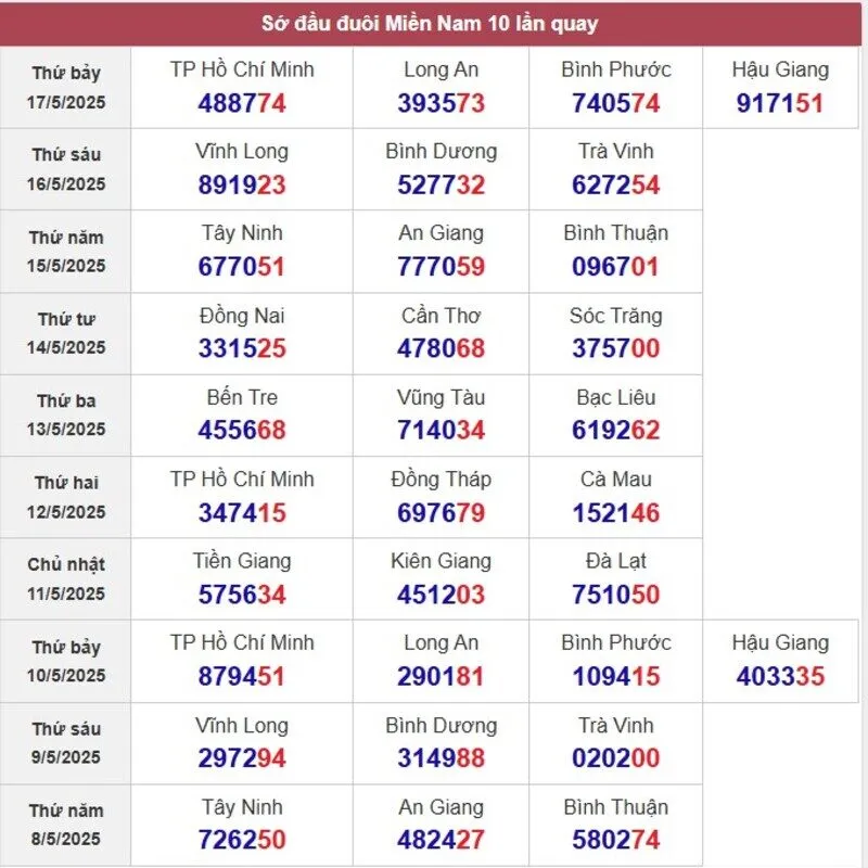 Sớ đầu đuôi miền Nam