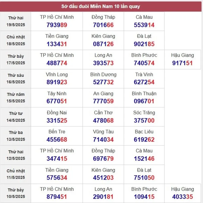 Sớ đầu đuôi miền Nam