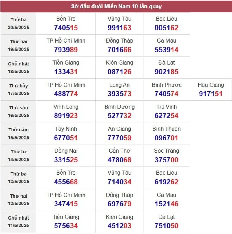 Sớ đầu đuôi miền Nam