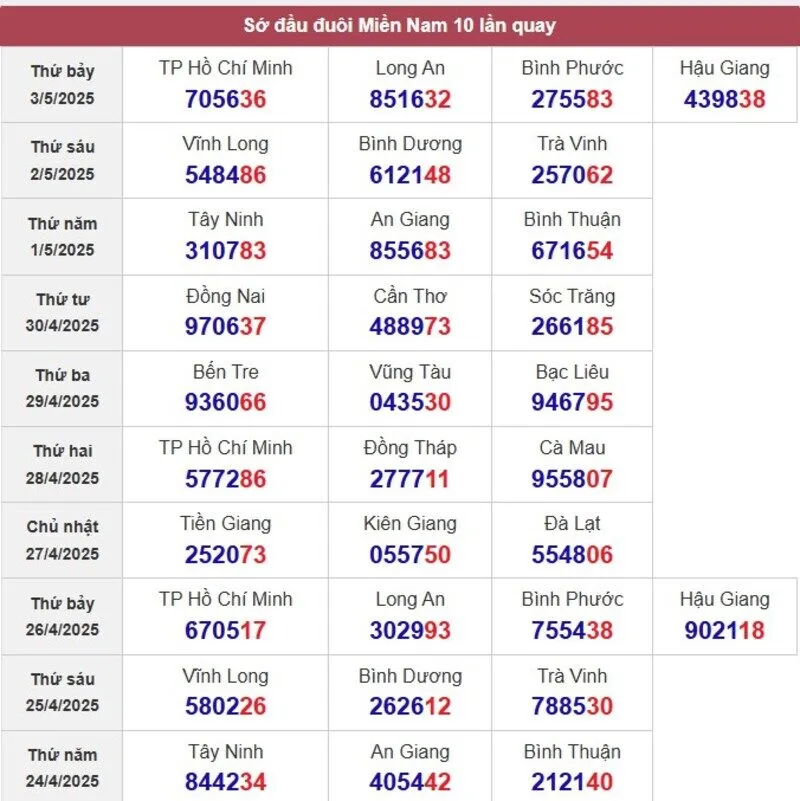 Sớ đầu đuôi miền Nam