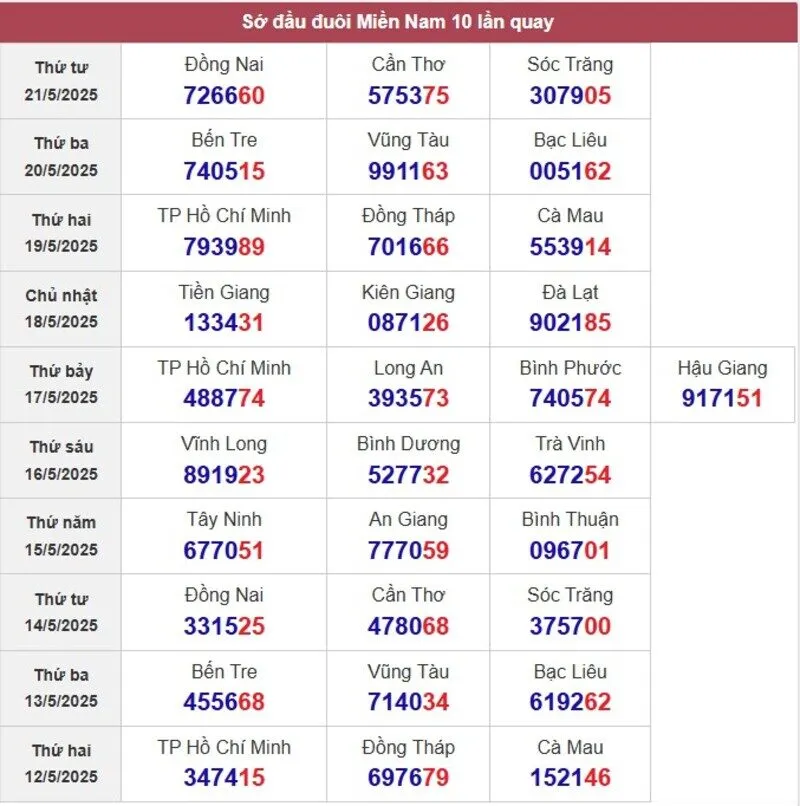 Sớ đầu đuôi miền Nam