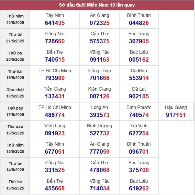 Sớ đầu đuôi miền Nam