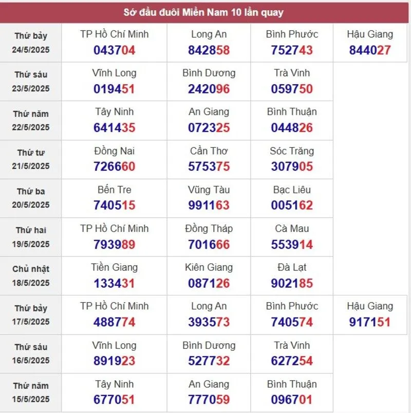 Sớ đầu đuôi miền Nam