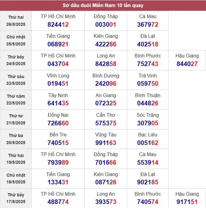 Sớ đầu đuôi miền Nam