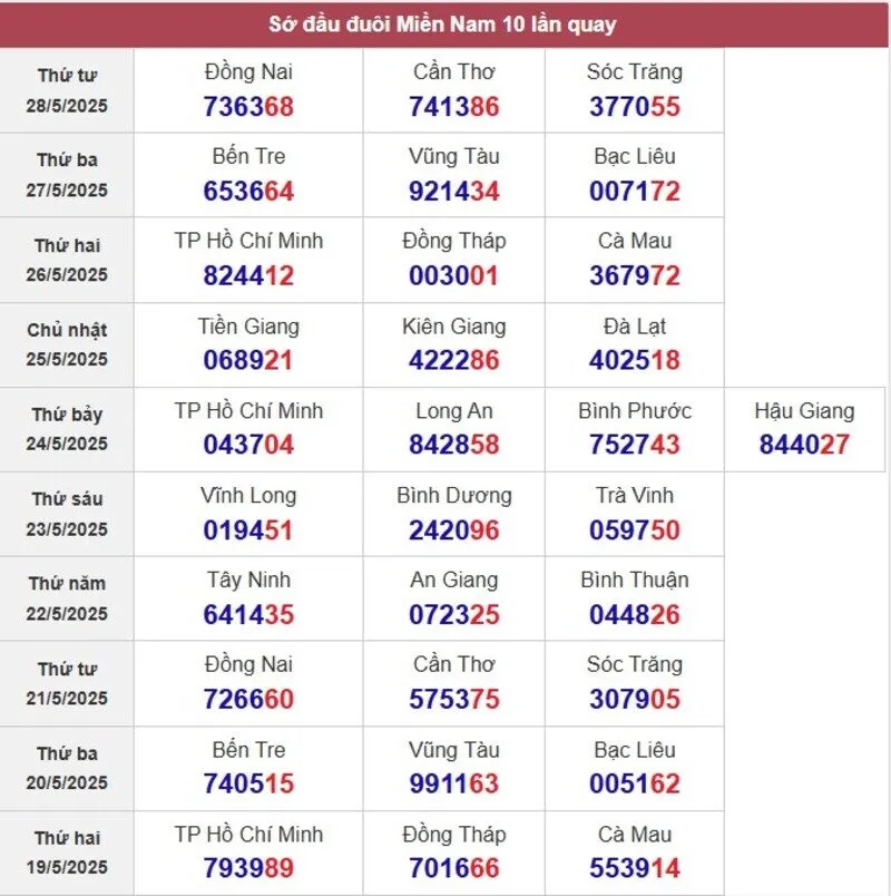 Sớ đầu đuôi miền Nam