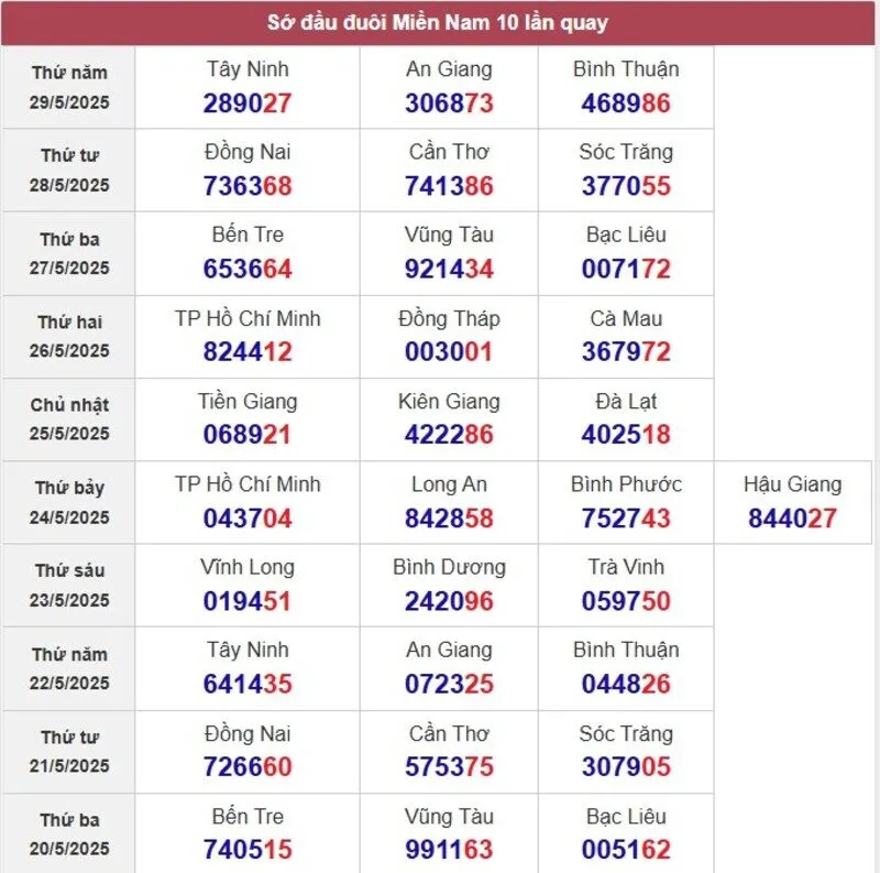 Sớ đầu đuôi miền Nam