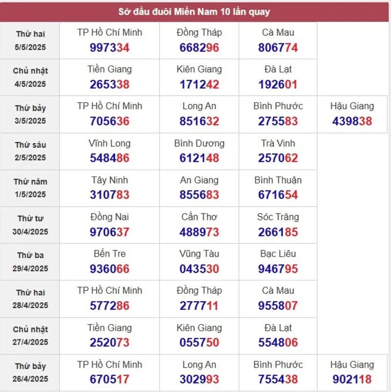 Sớ đầu đuôi miền Nam