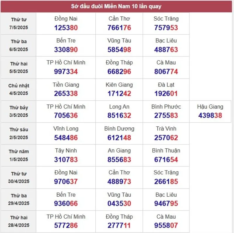 Sớ đầu đuôi miền Nam