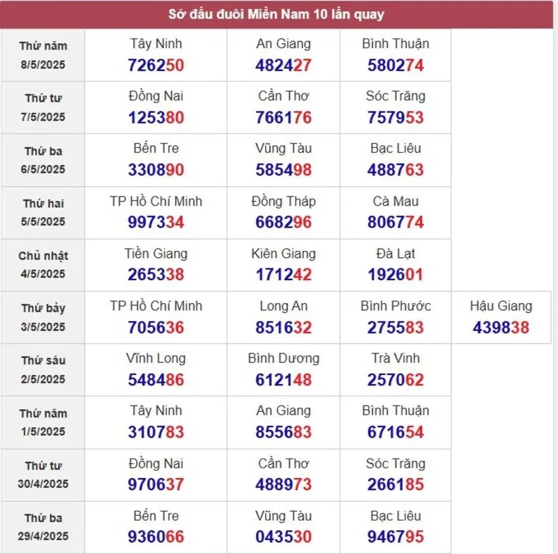 Sớ đầu đuôi miền Nam