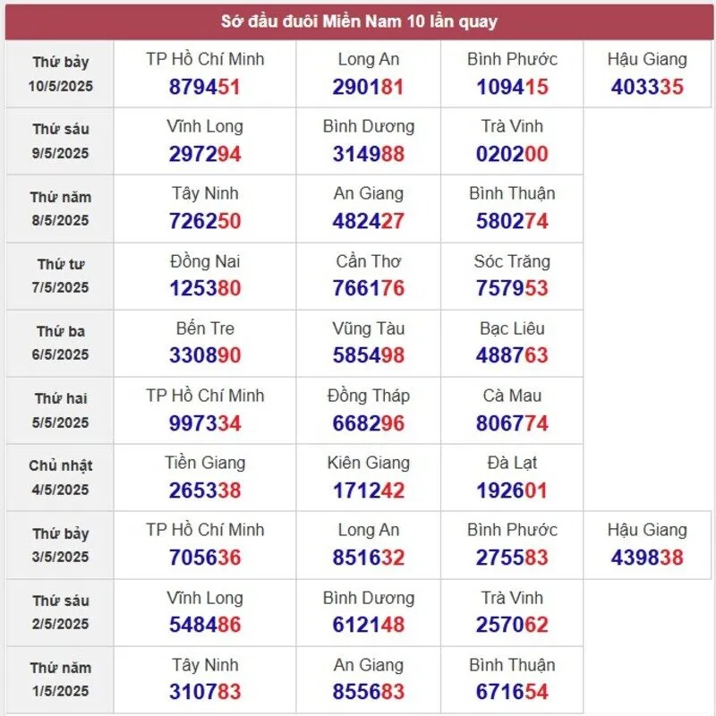 Sớ đầu đuôi miền Nam