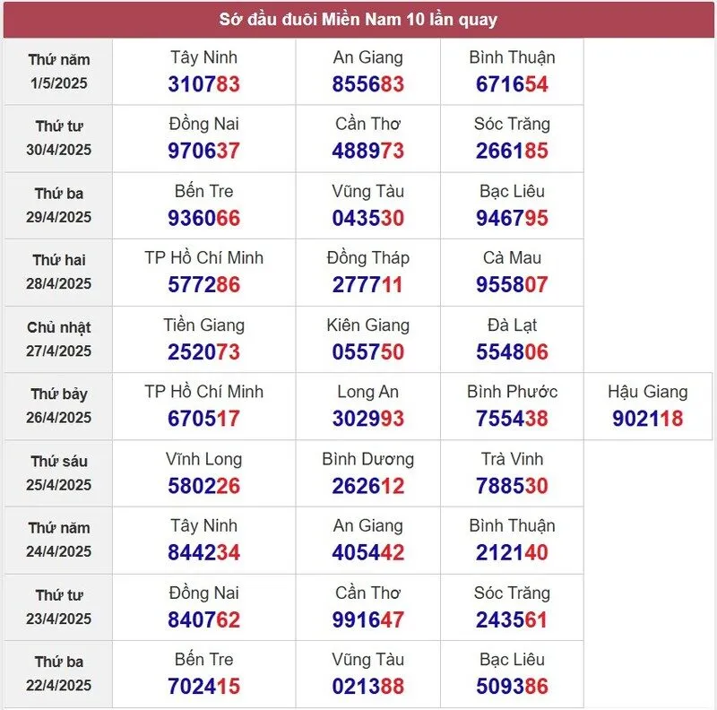 Sớ đầu đuôi miền Nam