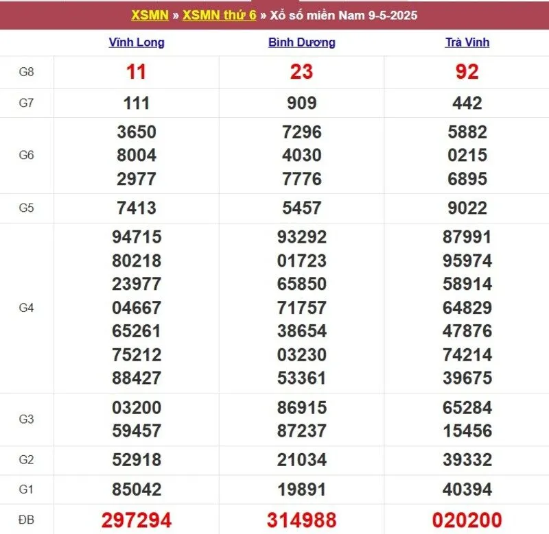 Xổ số miền Nam cách đây 1 tuần