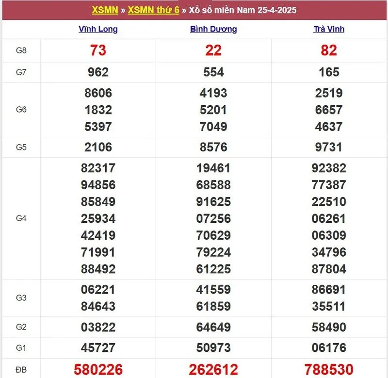 Xổ số miền Nam cách đây 1 tuần