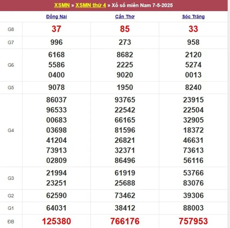 Xổ số miền Nam cách đây 1 tuần