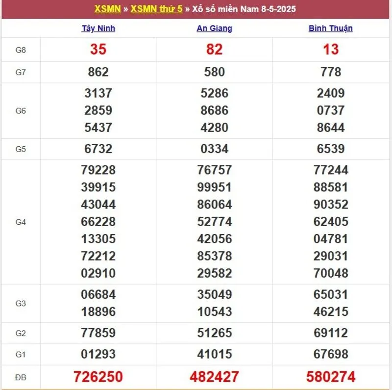 Xổ số miền Nam cách đây 1 tuần