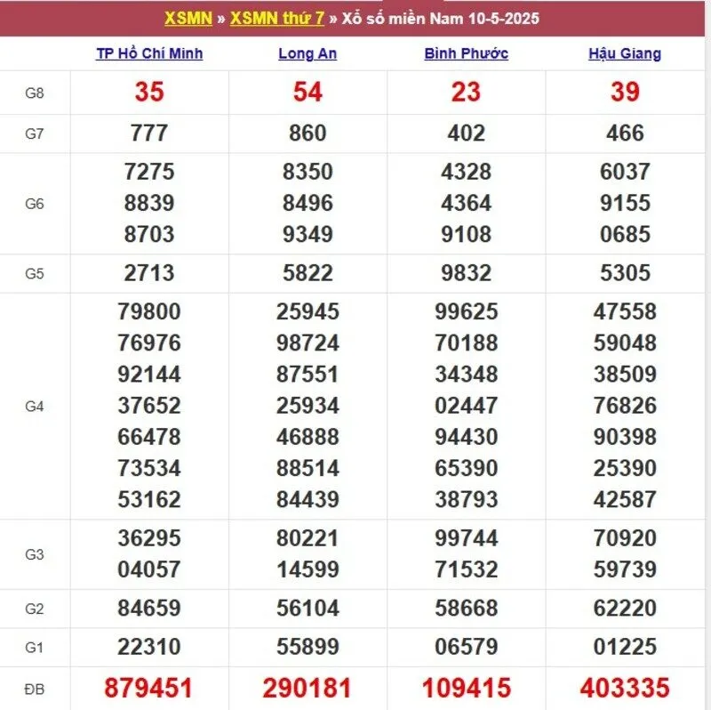 Xổ số miền Nam cách đây 1 tuần