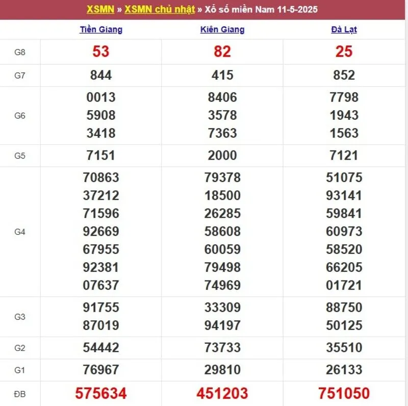 Xổ số miền Nam cách đây 1 tuần