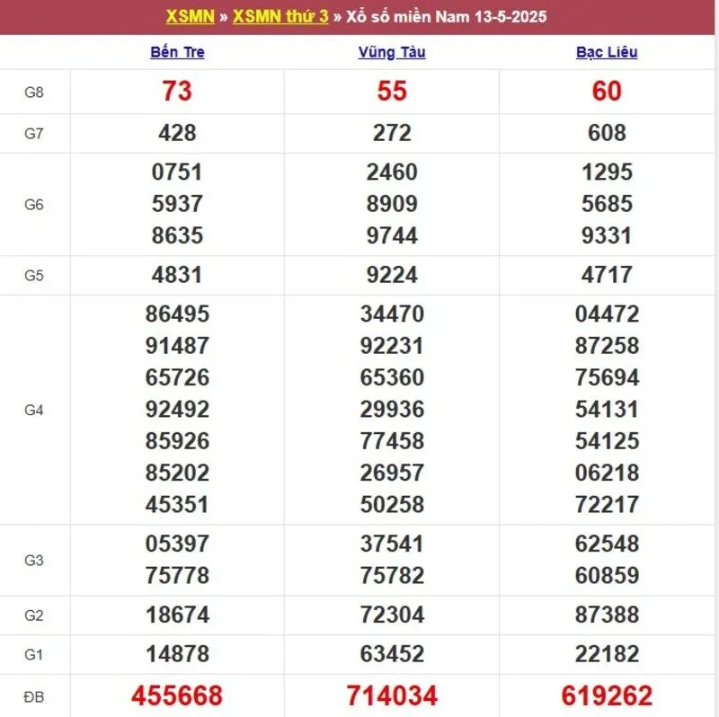 Xổ số miền Nam cách đây 1 tuần