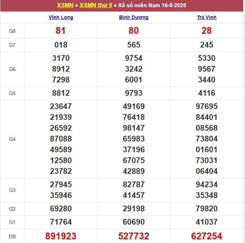 Xổ số miền Nam cách đây 1 tuần