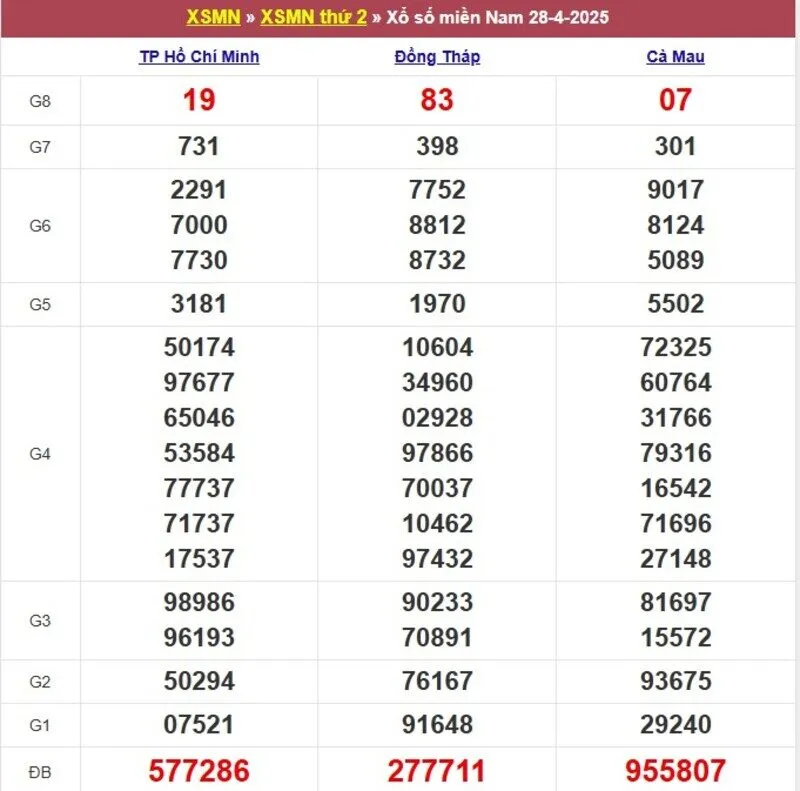 Xổ số miền Nam cách đây 1 tuần