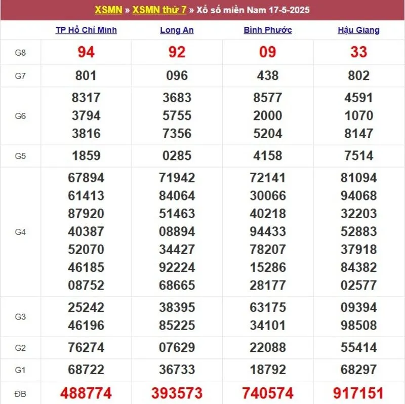 Xổ số miền Nam cách đây 1 tuần