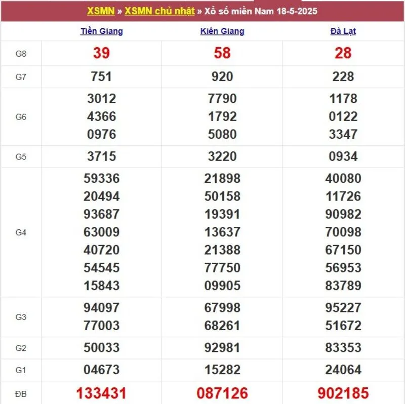 Xổ số miền Nam cách đây 1 tuần