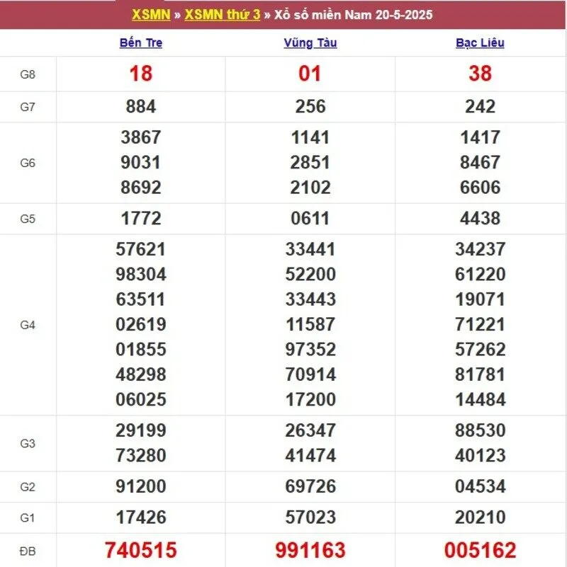 Xổ số miền Nam cách đây 1 tuần