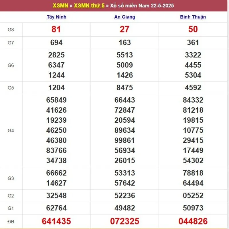 Xổ số miền Nam cách đây 1 tuần