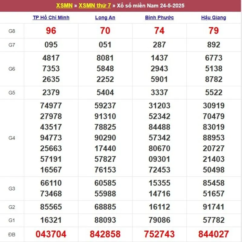 Xổ số miền Nam cách đây 1 tuần