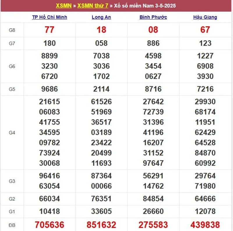 Xổ số miền Nam cách đây 1 tuần