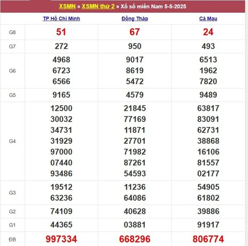 Xổ số miền Nam cách đây 1 tuần