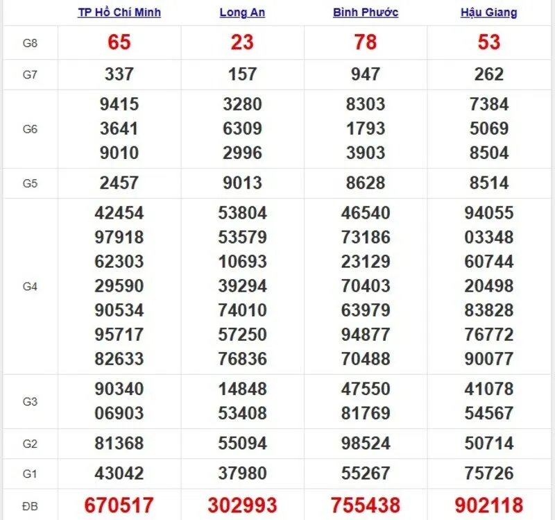 Xổ số miền Nam cách đây 1 tuần