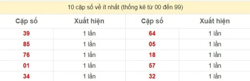10 cặp số về ít nhất