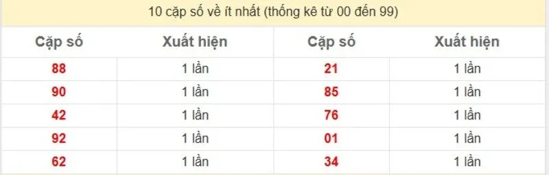 10 cặp số về ít nhất