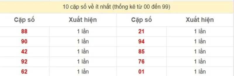 10 cặp số về ít nhất