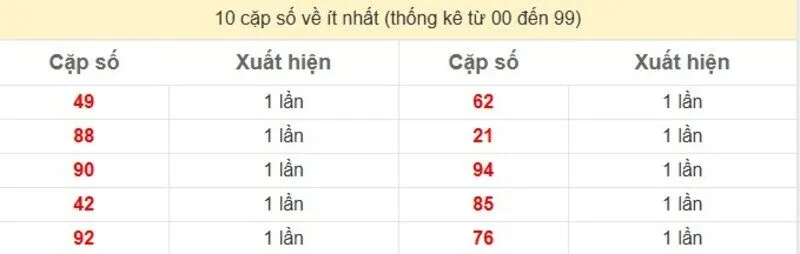 10 cặp số về ít nhất