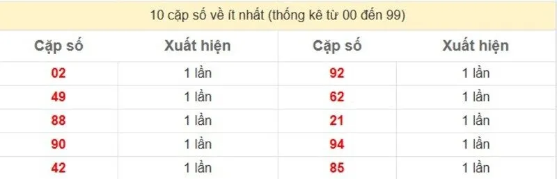 10 cặp số về ít nhất