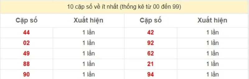 10 cặp số về ít nhất