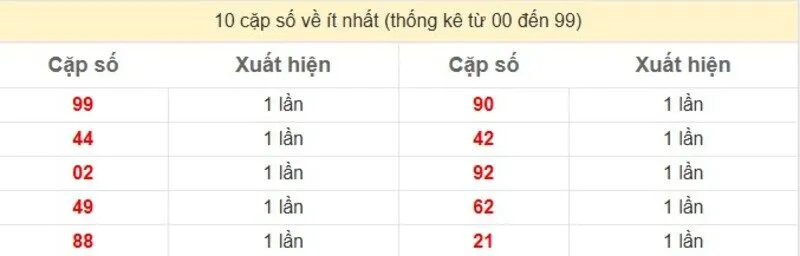 10 cặp số về ít nhất