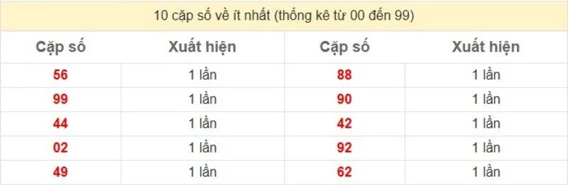 10 cặp số về ít nhất