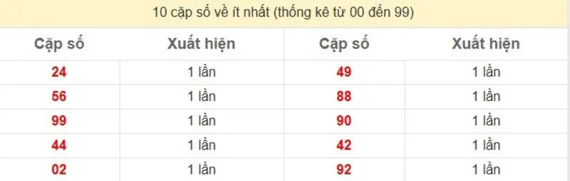 10 cặp số về ít nhất