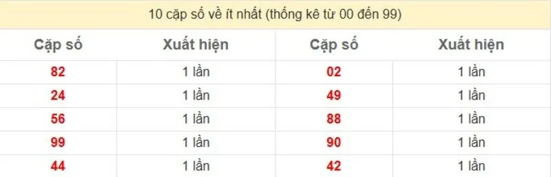 10 cặp số về ít nhất