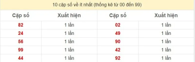 10 cặp số về ít nhất