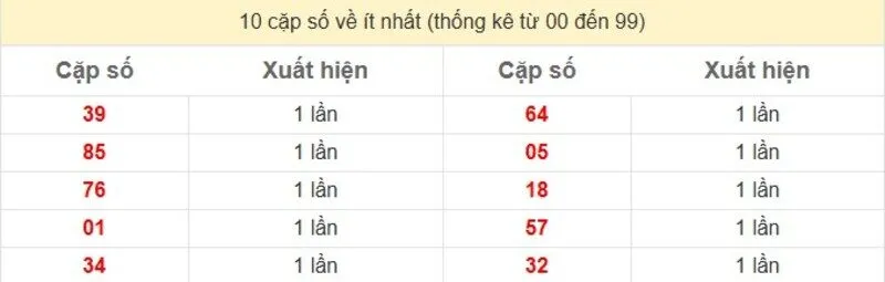 10 cặp số về ít nhất